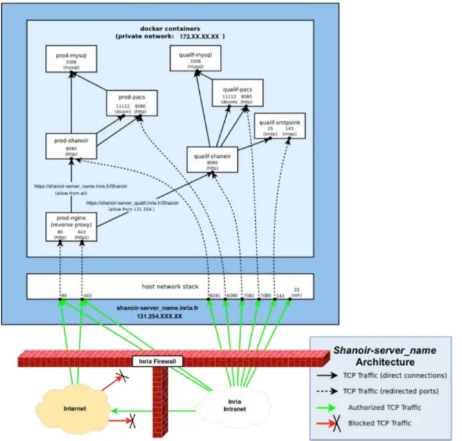 Figure 11: Schematic diagram of a Shanoir server. There is one set of containers for production: prod-Shanoir, prod-pacs,  prod-mysql  and prod-nginx,  and  one  set  for  qualification:  qualif-shanoir,  qualif-pacs,  mysql  and  qualif-nginx (not represe
