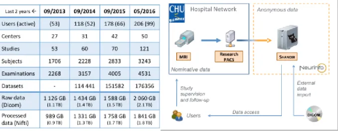 Figure 12: Evolution of  the Shanoir@Neurinfo repository Global Statistics (left) and Service Infrastructure (right) 