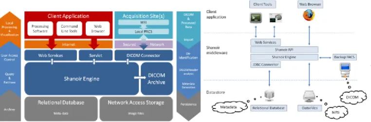 Figure 1: Shanoir Software Architecture 