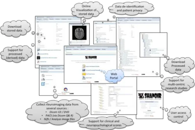 Figure 5: Shanoir web portal summary of the main functionalities