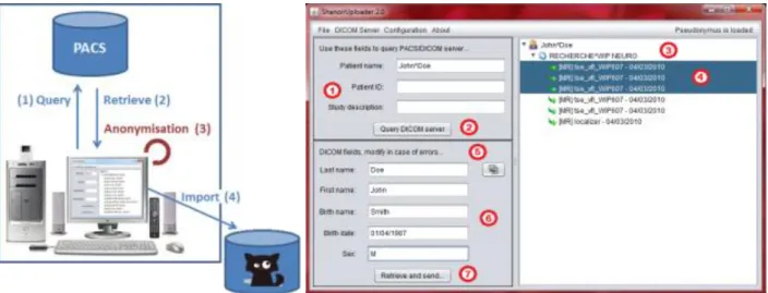 Figure 7: Shanoir Uploader architecture for secure transfer of local PACS data to a Shanoir Server (left) and user interface (right)  