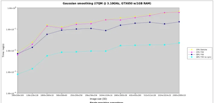 Figure 6 Results for 3D images, processing with single precision, (time in log scale).