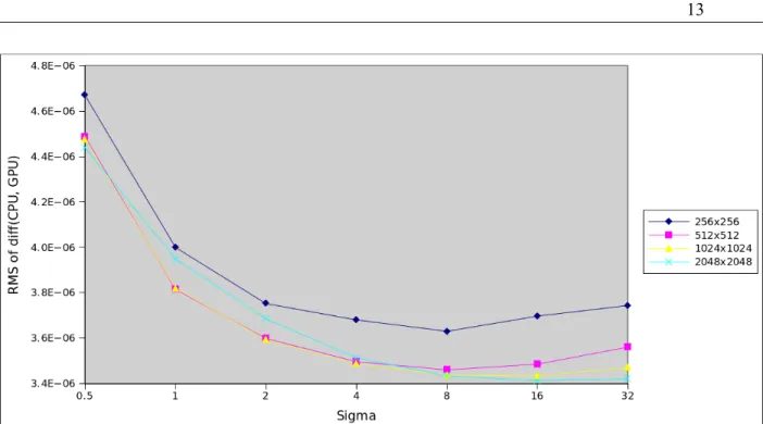 Figure  13  RMS of the difference between the CPU-smoothed image and the GPU-smoothed image,  linear scale