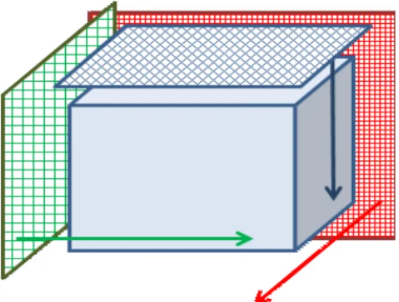 Figure 2 The figure shows the notion of a 2D kernel (a 2D grid of work-items) that will process the 3D   volume in each dimension sequentially.
