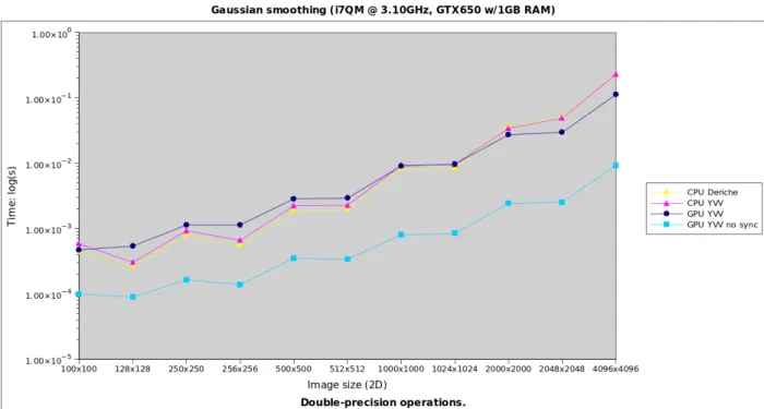 Figure 3 Results for 2D images, processing with double precision (time in log scale).