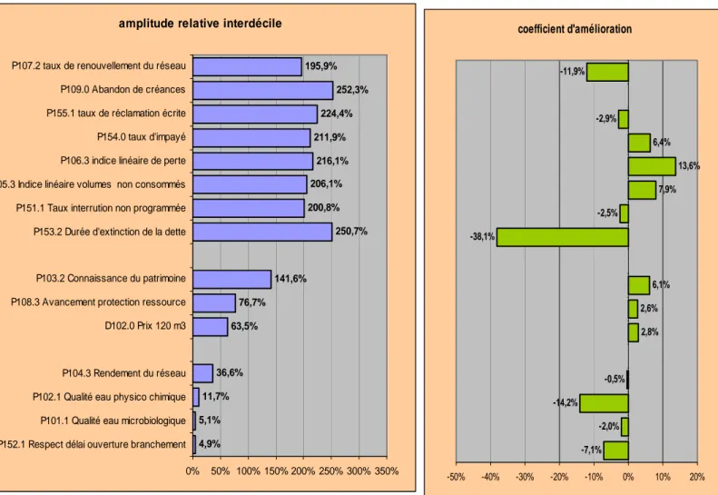 Illustration 5 : amplitude relative interdécile des valeurs des indicateurs de performance et  coefficient d’amélioration des valeurs introduite par la typologie des services 