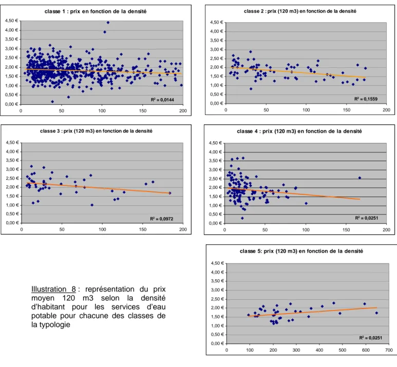 Illustration 8 : représentation du prix  moyen 120 m3 selon la densité  d’habitant pour les services d’eau  potable pour chacune des classes de  la typologie 