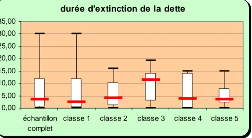 Illustration 11 : boîtes à moustache représentant l’indicateur de  durée d’extinction de la dette pour l’échantillon complet et pour  chacune des classes de la typologie 