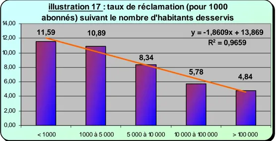 illustration 17 : taux de réclamation (pour 1000  abonnés) suivant le nombre d'habitants desservis 11,59 5,78 4,848,3410,89 y = -1,8609x + 13,869R2 = 0,9659 0,002,004,006,008,0010,0012,0014,00 &lt; 1 000 1 000 à 5 000 5 000 à 10 000 10 000 à 100 000 &gt; 1