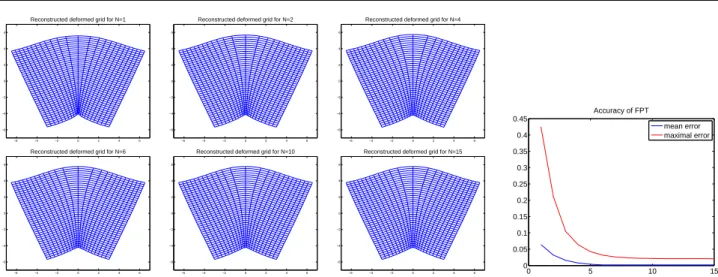 Fig. 9 Fast polyaffine transform for two rotations: influence of the scaling. Left: regular grids deformed by polyaffine transformations obtained with the FPT using scaling factors of (from left to right on top): 2 1 , 2 2 , 2 4 , and (from left to right o