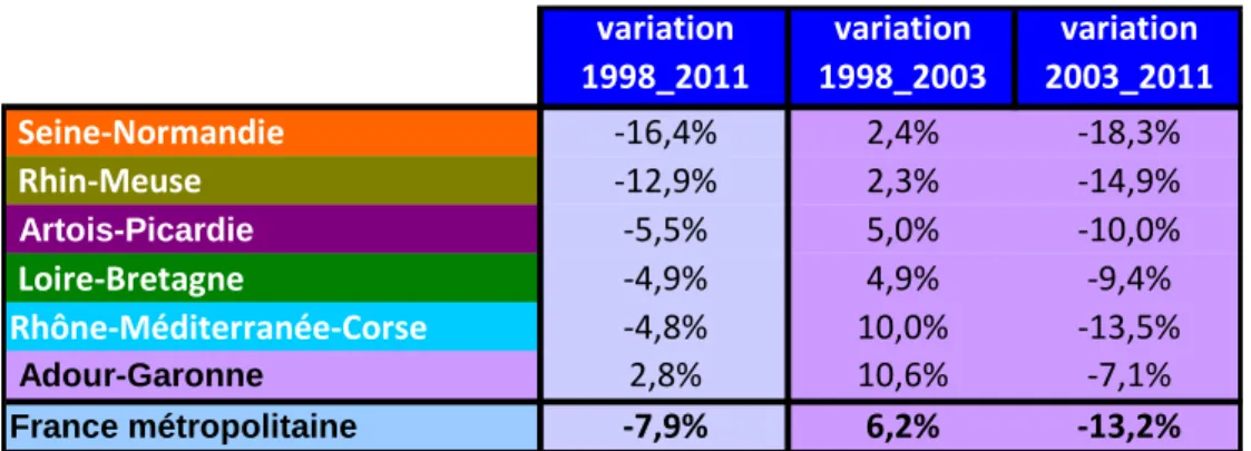 Tableau  1 :  évolution  des  volumes  d’eau  prélevés  sur  chacun  des  périmètres  des  agences  de  l’eau                                               (source : agences de l’eau)