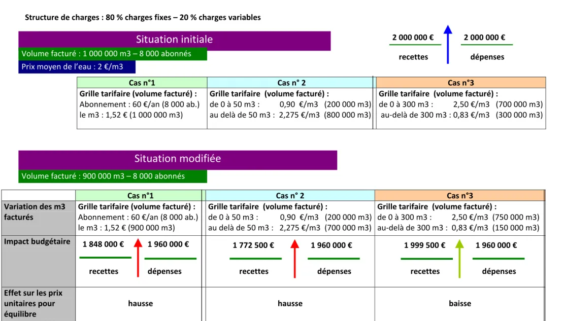 Figure 16 : simulation des impacts d’une baisse de consommation d’eau 