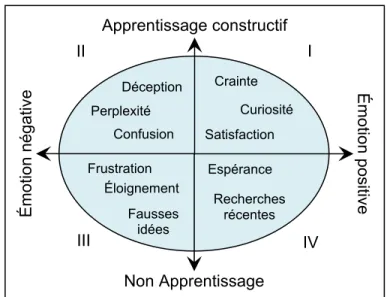 Figure 1.2 : Profil émotionnel de l’apprenant 