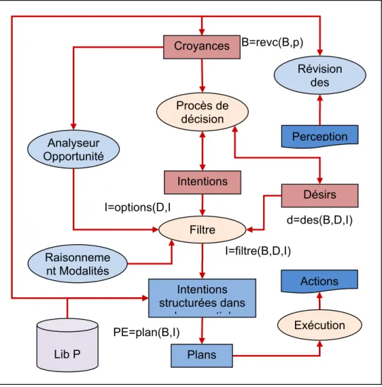 Figure 1.4 : Architecture BDI d'un agent Intentions structurées dans lti l Désirs B=revc(B,p) Intentions Croyances Analyseur OpportunitéProcès de décision Révision des Filtre  Exécution Lib P Actions PerceptionPlans Raisonnement ModalitésI=options(D,I d=de
