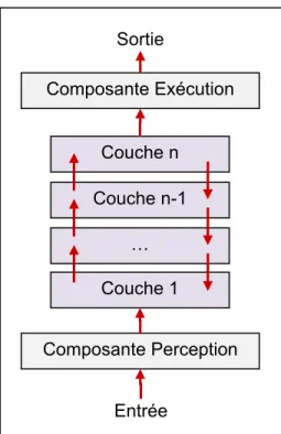 Figure 1.5 : Architecture hybride en couches verticales 