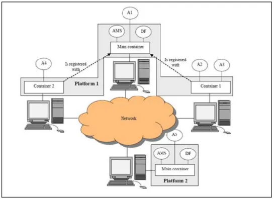 Figure 1.6 : Principes de la communication dans JADE 