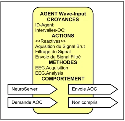 Figure 3.5 : Architecture de l’agent WI 