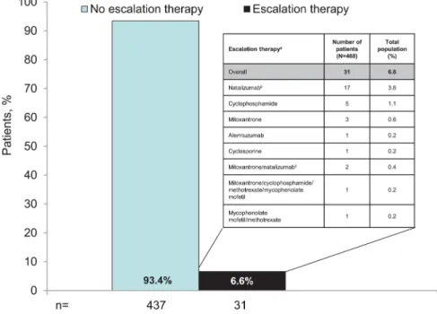 Figure 1 Proportion of patients requiring escalation therapy pooled across total population