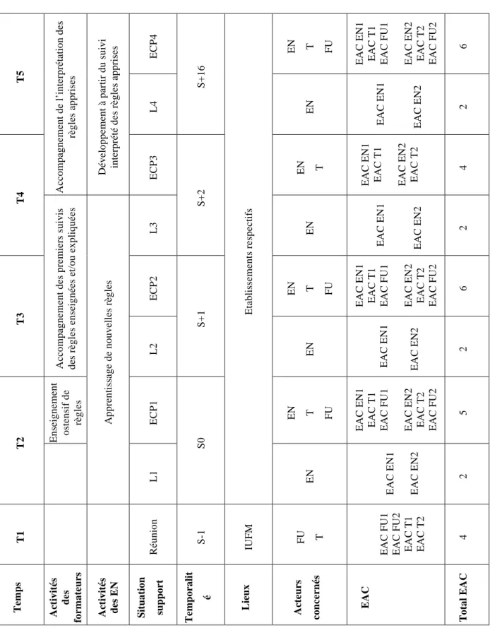 Tableau 5 : Synthèse de l’ensemble du dispositif de recherche 