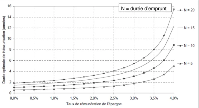 Figure 5 : durée optimale de thésaurisation en fonction du taux de rémunération de l’épargne (un taux d’emprunt  fixé à 5,5 % - inflation à 1,5 %) (Loubier, 2001) 