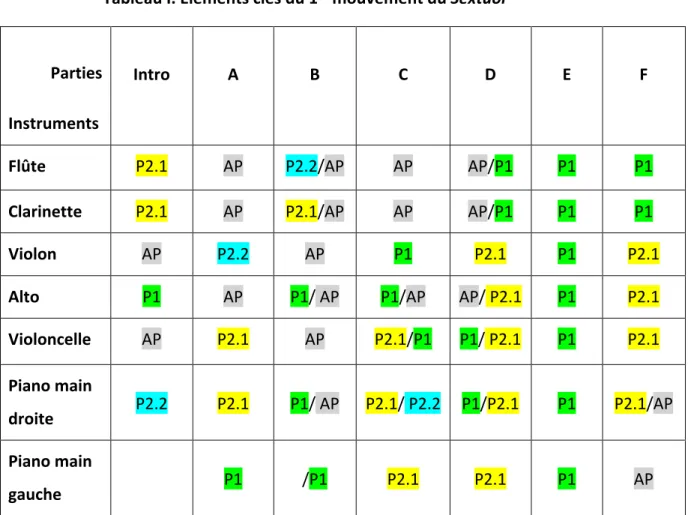 Tableau I. Éléments clés du 1 er  mouvement du Sextuor 