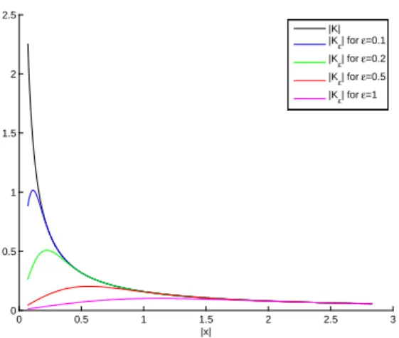 Figure 1 shows the effect of the smoothing by this Gaussian cutt-off and illustrates the fact that