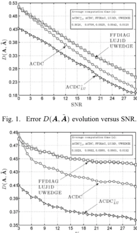 Fig. 1. Error evolution versus SNR.
