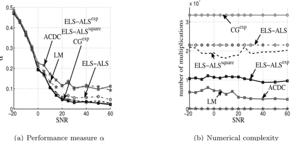 Figure 1: Influence of SNR for a (5 × 5 × 5) array and P = 3 at the output of both proposed methods, called CG exp and ELS-ALS exp , a semi-nonnegative JDC algorithm, ELS-ALS square , a JDC method, ACDC, and two CP methods, namely ELS-ALS and LM.