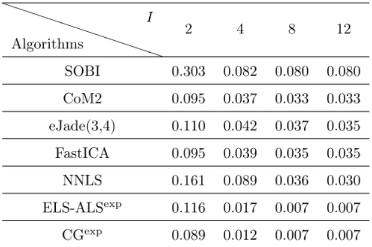 Table 1: Simulation 1 - choline/myo-inositol- Performance measure γ with respect to different values of I at the output of four classical ICA approaches, called SOBI, CoM2, eJade(3,4) and FastICA, a classical NMF technique, NNLS, and the two proposed metho