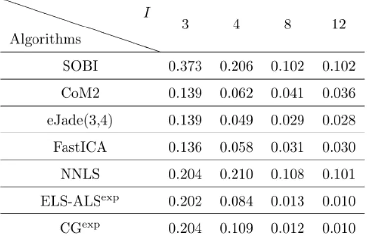 Table 3: Simulation 2 - choline/Myo-Inositol/N-acetylAspartate - Performance measure γ with respect to different values of I at the output of four classical ICA approaches, called SOBI, CoM2, eJade(3,4) and FastICA, a classical NMF technique, NNLS, and the