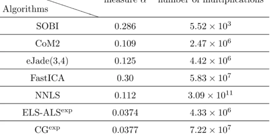 Table 5: Average values of measure γ and numerical complexity at the output of four classical ICA methods (SOBI, CoM2, eJade(3,4) and FastICA), one NMF algorithm (NNLS) and the proposed algorithms, called ELS-ALS exp and CG exp .