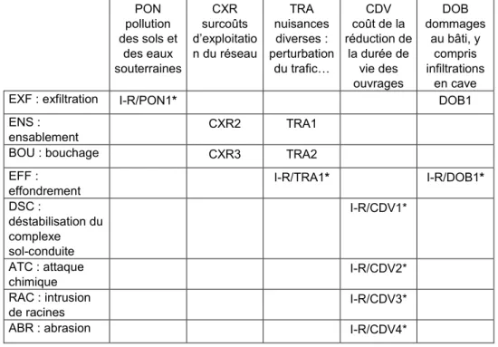 Tableau 5 : définition des indicateurs d’impact en relation avec des dysfonctionnements à  l’échelle du tronçon (P