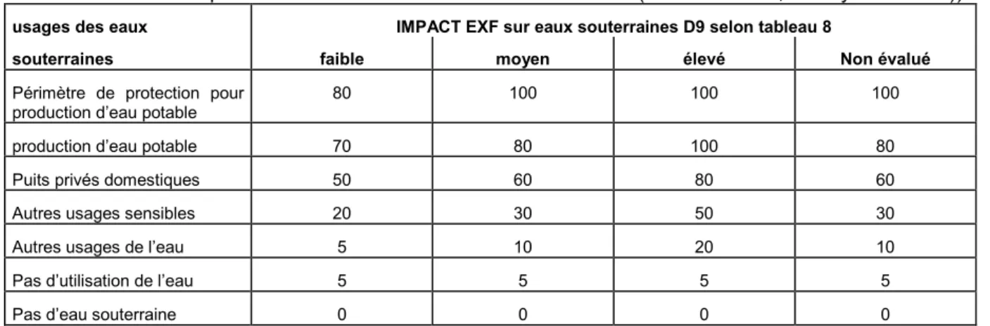 Tableau 37  : note d’impact de l’exfiltration sur les eaux souterraines (Schultz 2004b, Werey &amp;alii 2005)) 