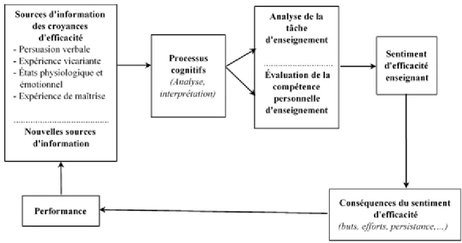 Figure 4: Modèle multidimensionnel du sentiment d'efficacité enseignant (Tschannen-Moran, Woolfolk Hoy, &amp; Hoy, 1998, p