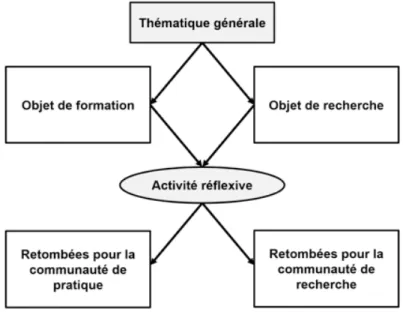 Figure 2. Schéma du modèle de recherche collaborative (inspiré de Desgagné et al., 2001, p
