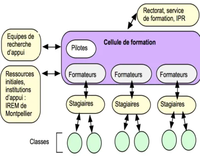 Figure 5. La structure SFoDEM articulant, au sein de chaque thème de formation, le travail des  chercheurs, des formateurs et des stagiaires 