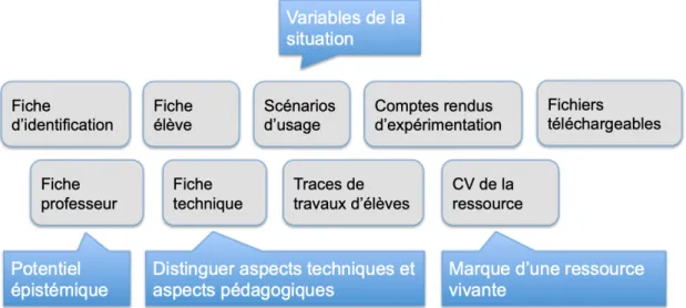 Figure 6. Le modèle de ressources produit par le SFoDEM (Guin, Joab et Trouche, 2008) 