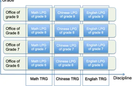 Figure 11. Le travail collectif à tous les niveaux de l’enseignement des mathématiques en Chine (Wang,  2019) 