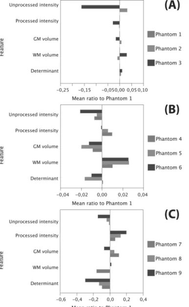 Fig. 5. Results from comparison of image features on the various Colin27 phantoms (see Table III for parameter settings)