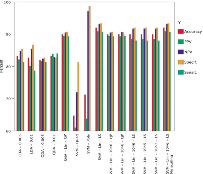Fig. 4. Automated computer classification results for the three experiments using 14 different combinations of classifiers