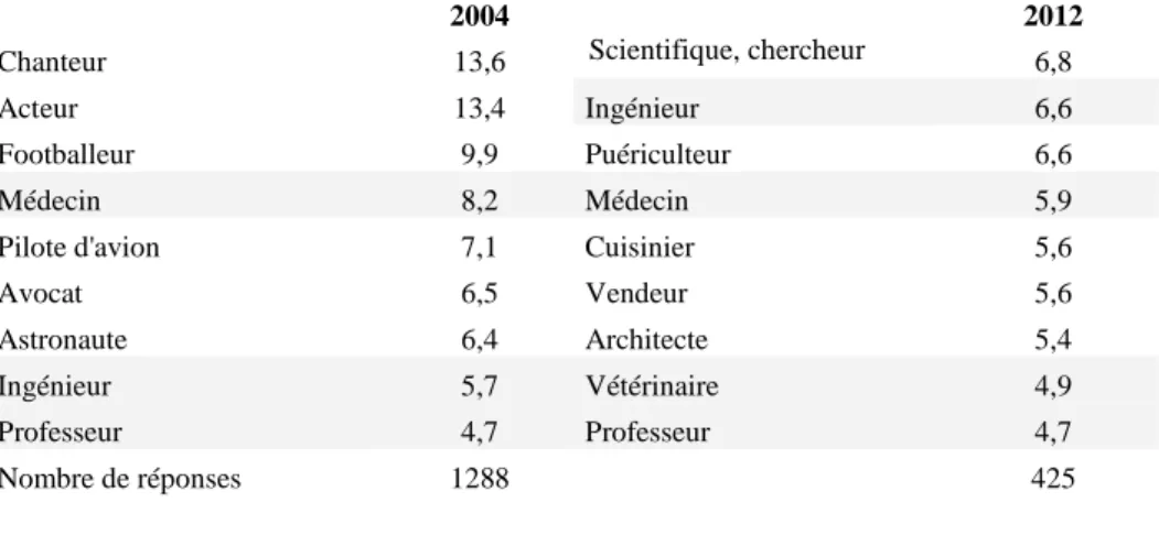 Tableau 3. Métiers souhaités (« rêvés ») en % du total des réponses 