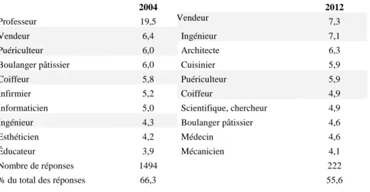 Tableau 4. Métiers « réalistes » en % du total des réponses 