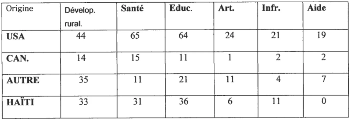 Tableau 2.1- les domaines d’activités des ONG