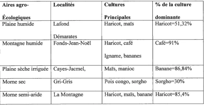 Tableau 5.3 Activités agricoles diversifiées selon les aires agro écologiques