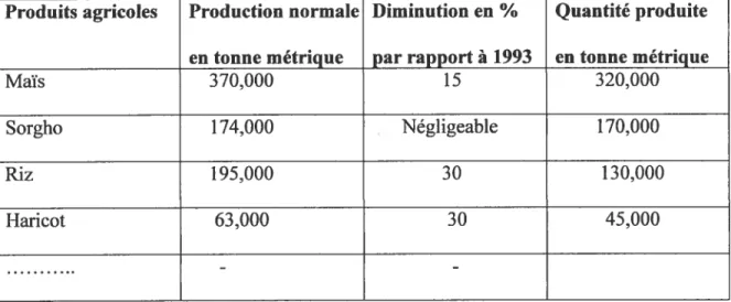 Tableau 5.7 Production de grains alimentaires de base en 1994