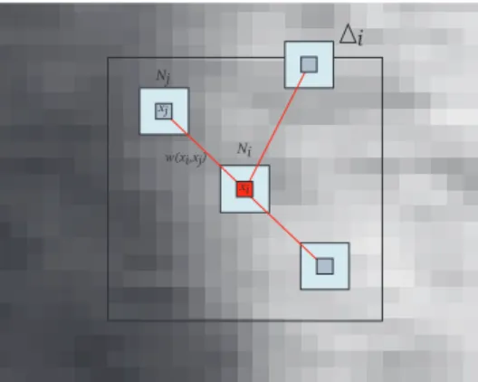 Fig. 1. Pixelwise NL-means filter (d = 1 and M = 8). The restored value at pixel x i (in red) is the weighted average of all intensity values of pixels x j