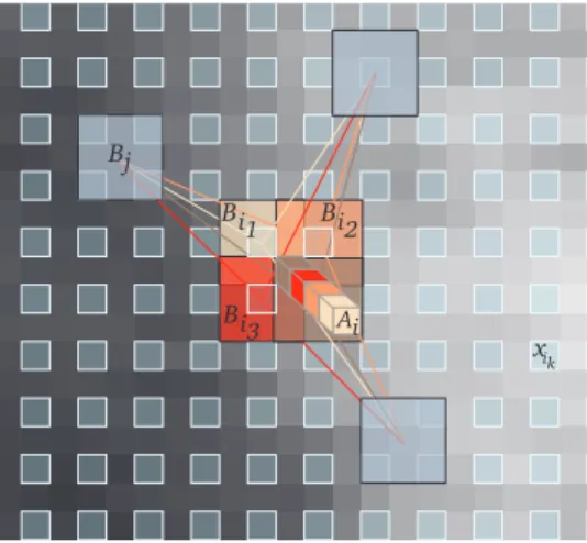 Fig. 2. Blockwise NL-means Filter (n = 2, α = 1 and L = 4). For each block B i k centered at pixel x i k , a NL-means-like restoration is performed from blocks B j 