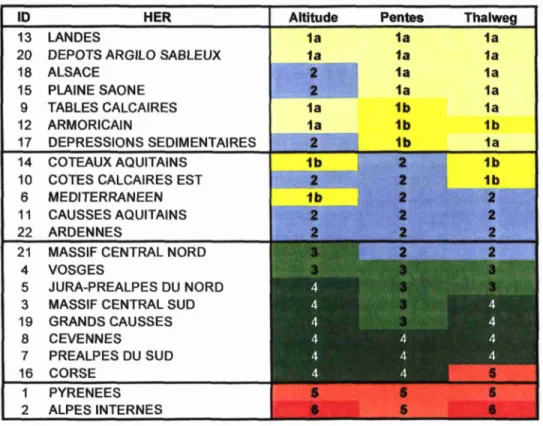 Tableau 3.5 - Synthèse des caractéristiques de relief des hydro-écorégions de niveau 1