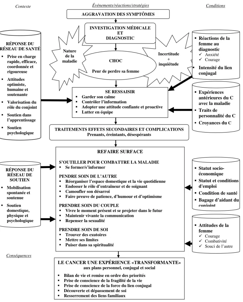 Figure 1 - Processus d’adaptation de conjoints (C) dont la femme est  atteinte d’un cancer de l’ovaire 