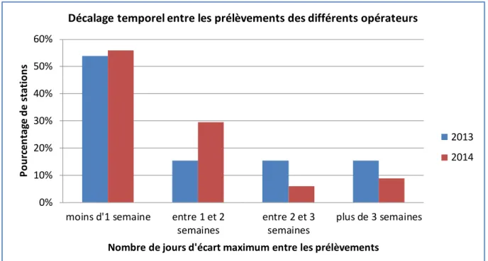 Figure 4 : Récapitulatif des écarts temporels de prélèvements pour les 2 campagnes  2013 et 2014 